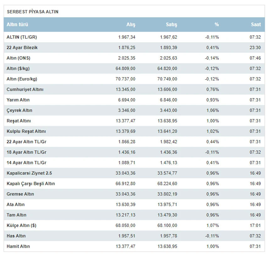Gram altın ne kadar? 22 Ocak altın fiyatları... Çeyrek, yarım, tam altın kaç TL?