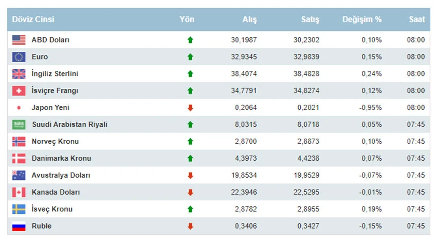 döviz fiyatları