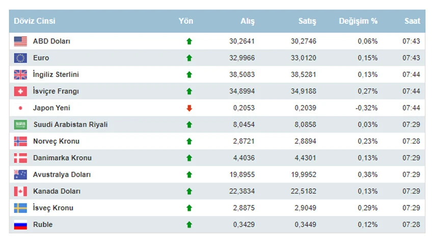 Dolar ne kadar oldu, euro ne kadar? 24 Ocak Salı dolar euro kuru