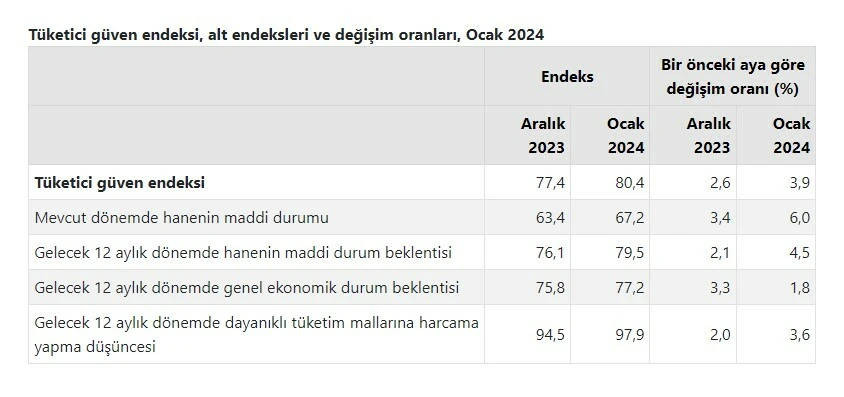 Tüketici güveni yedi ayın zirvesinde!