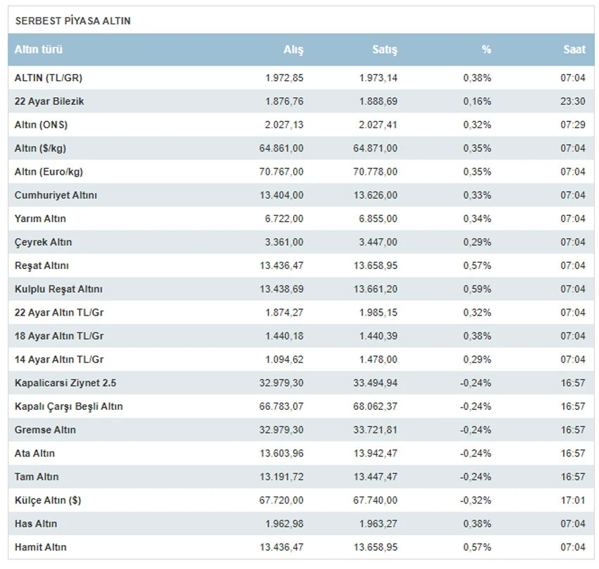 Gram altın ne kadar? 23 Ocak altın fiyatları... Çeyrek, yarım, tam altın kaç TL?