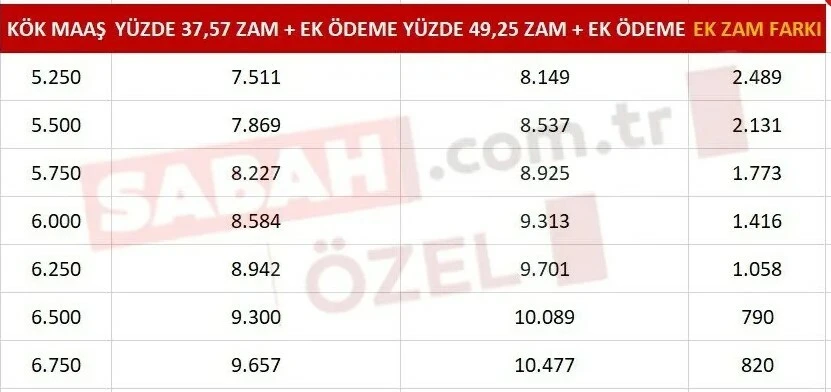 Ek zam tüm maaş hesaplarını değiştirdi, tablo belli oldu, kim ne kadar alacak?