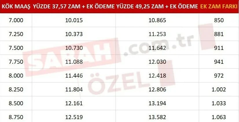 Ek zam tüm maaş hesaplarını değiştirdi, tablo belli oldu, kim ne kadar alacak?