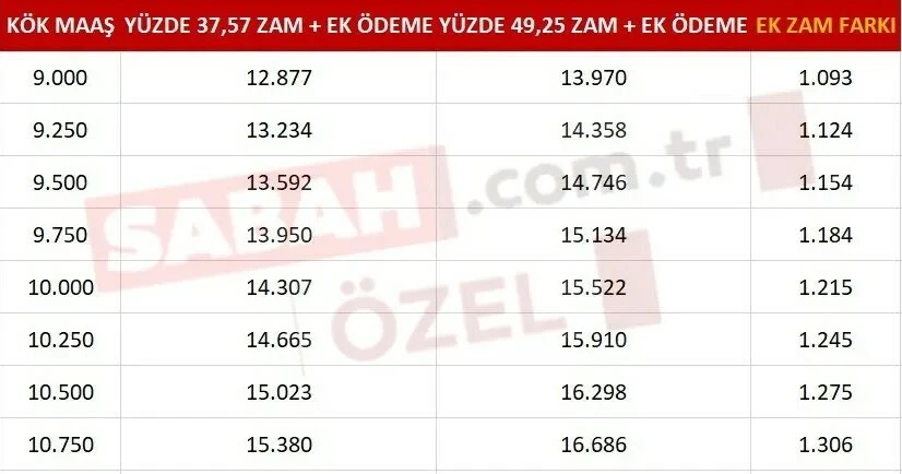 Ek zam tüm maaş hesaplarını değiştirdi, tablo belli oldu, kim ne kadar alacak?