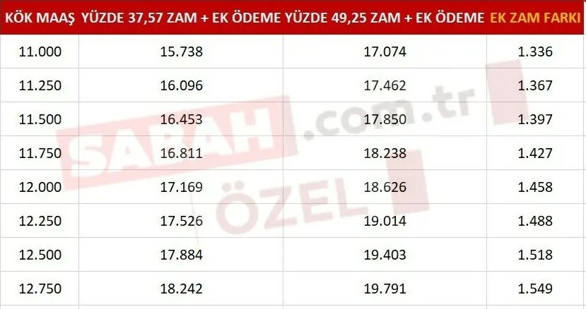 Ek zam tüm maaş hesaplarını değiştirdi, tablo belli oldu, kim ne kadar alacak?