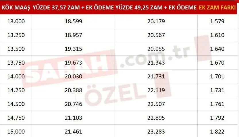 Ek zam tüm maaş hesaplarını değiştirdi, tablo belli oldu, kim ne kadar alacak?