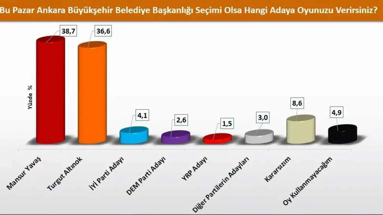 Yavaş mı Altınok mu? Ankara'daki fark dikkat çekti! İşte son anket sonuçları Yavaş mı Altınok mu? Ankara'daki fark dikkat çekti! İşte son anket sonuçları