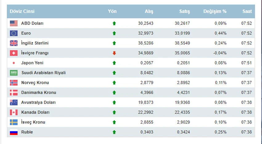 Dolar ne kadar oldu, euro ne kadar? 25 Ocak Perşembe dolar euro kuru