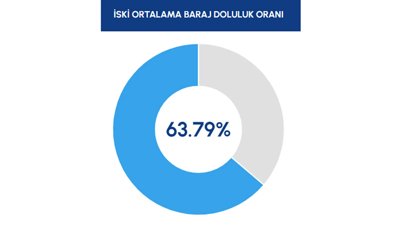 İSKİ barajlarında son durum! Sağanak sonrası doluluk oranları yükseldi