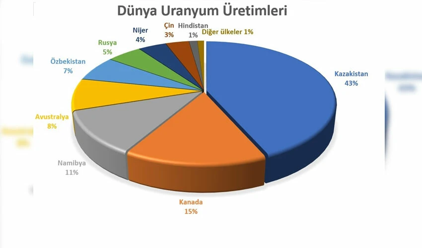 Dünyanın en büyük uranyum tedarik eden ülkesi mercek altında