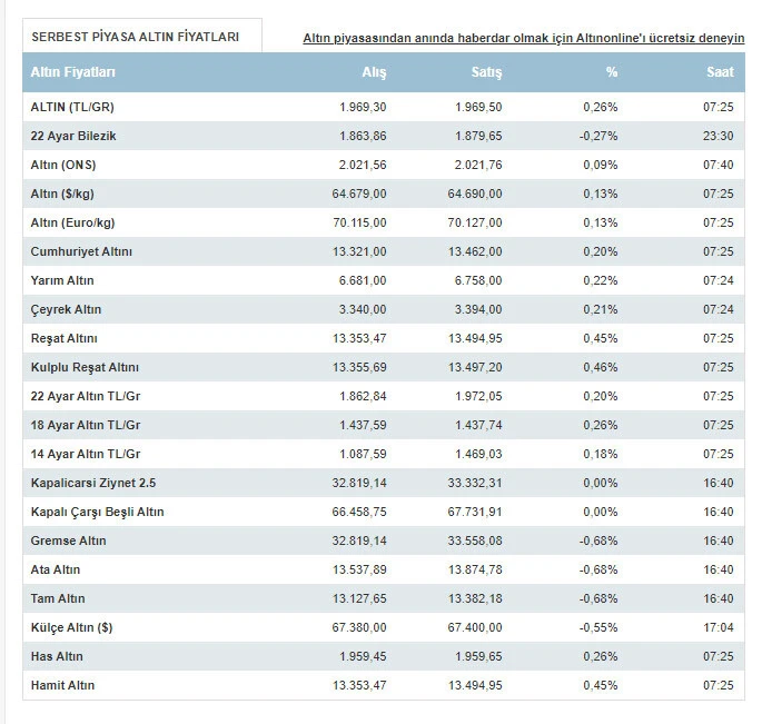 Gram altın ne kadar? 26 Ocak altın fiyatları... Çeyrek, yarım, tam altın kaç TL?