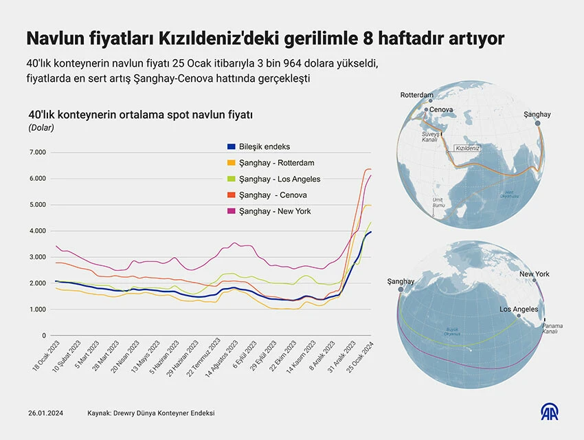 Küresel ticarete navlun tehdidi, maliyeti 3 kat arttı
