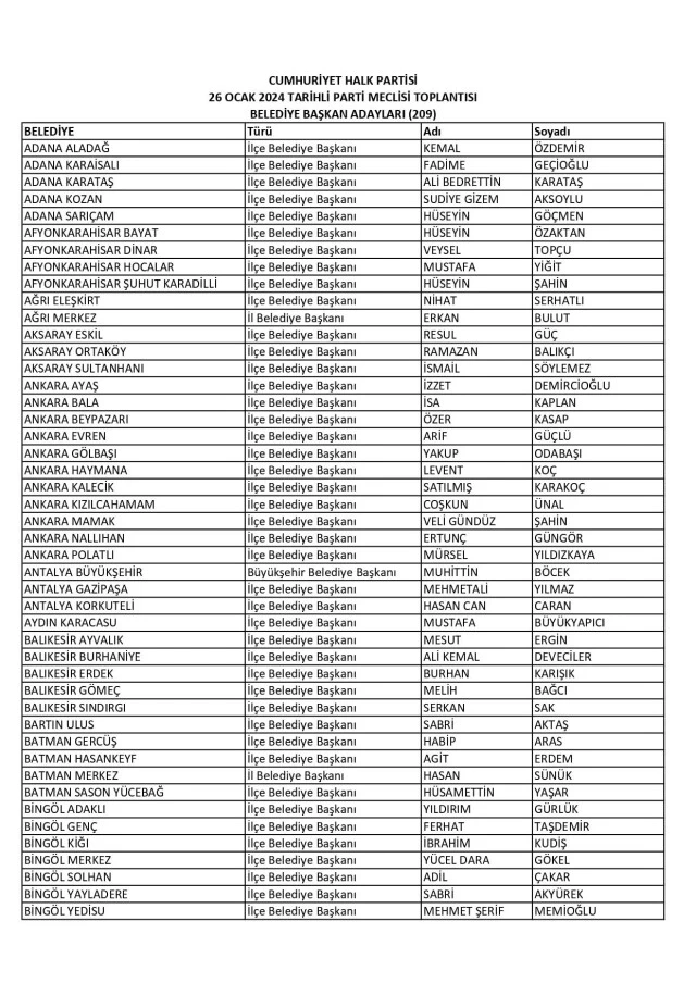 Son dakika! CHP'nin 209 belediye başkan adayı belirlendi Son dakika! CHP'nin 209 belediye başkan adayı belirlendi