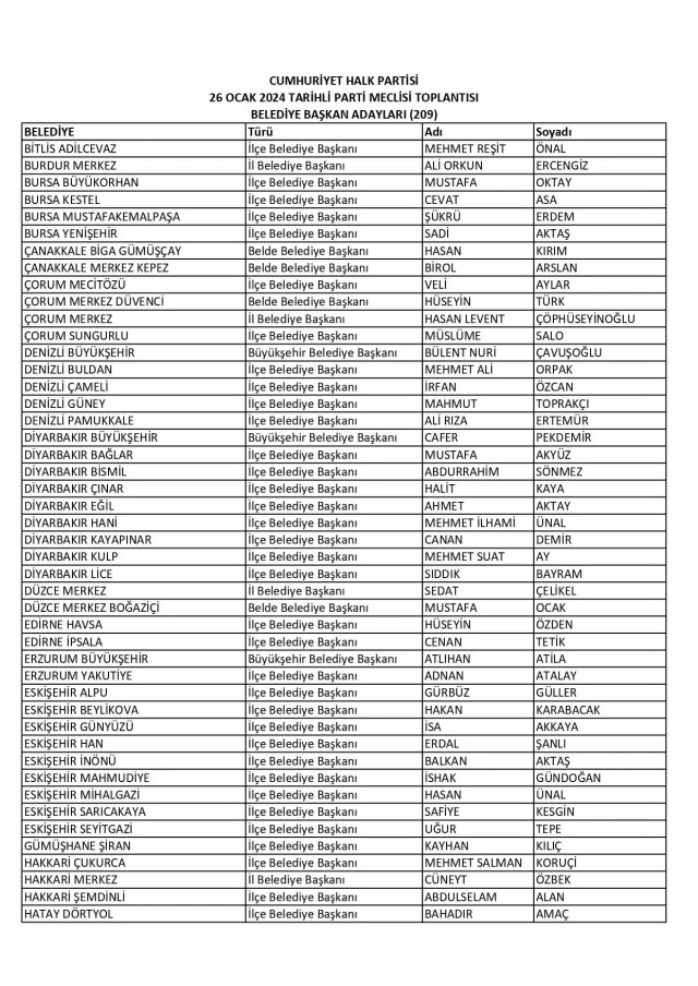 Son dakika! CHP'nin 209 belediye başkan adayı belirlendi Son dakika! CHP'nin 209 belediye başkan adayı belirlendi