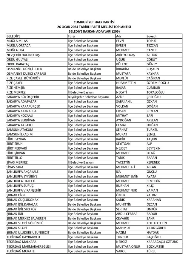 Son dakika! CHP'nin 209 belediye başkan adayı belirlendi Son dakika! CHP'nin 209 belediye başkan adayı belirlendi