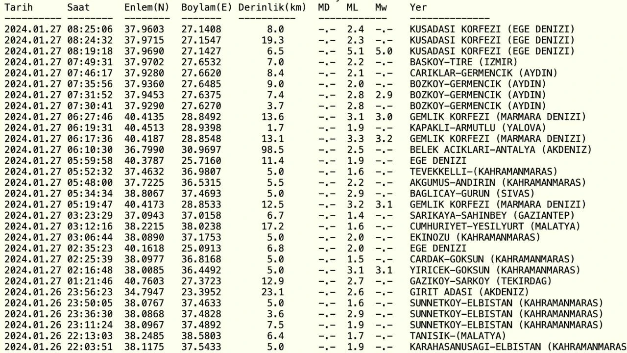 Kuşadası deprem mi oldu? SON DAKİKA 27 Ocak Kuşadası'nda deprem kaç büyüklüğünde, nerede oldu?
