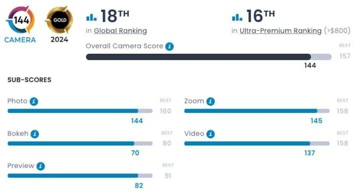 70 bin TL'lik Galaxy S24 Ultra'nın ekran ve kamera notu verildi! İşte DxOMark uzmanlarının dikkat çeken yorumu - 2. Resim