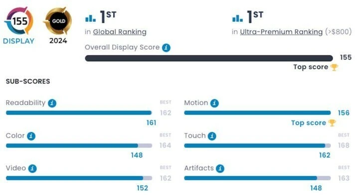 70 bin TL'lik Galaxy S24 Ultra'nın ekran ve kamera notu verildi! İşte DxOMark uzmanlarının dikkat çeken yorumu - 1. Resim