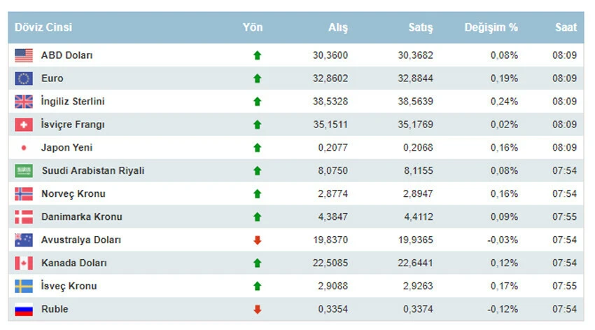 Dolar ne kadar oldu, euro kaç TL? 1 Şubat Perşembe dolar euro kuru