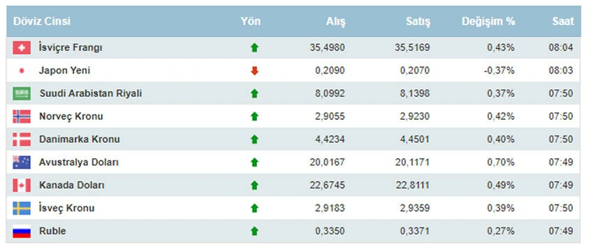 Dolar ne kadar oldu, euro kaç TL? 2 Şubat Cuma dolar euro kuru - 2. Resim