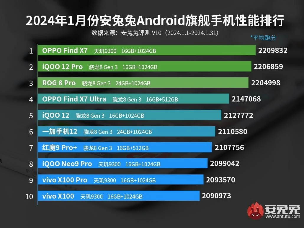 AnTuTu'dan yeni liste: İşte en güçlü 10 Android telefon - 1. Resim