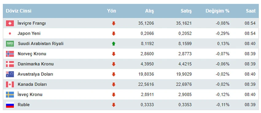Dolar ne kadar oldu, euro kaç TL? 5 Şubat Pazartesi dolar euro kuru