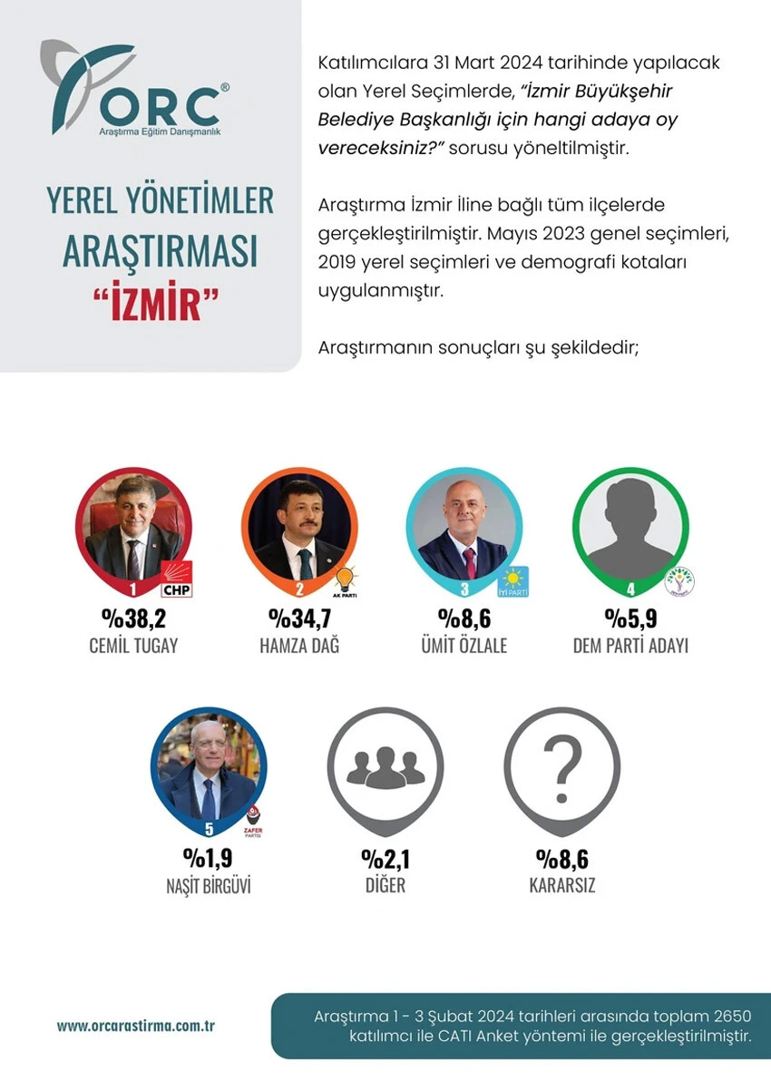 İzmir'de CHP'nin tahtı sallanıyor! Çarpıcı anket sonuçları açıkladı...