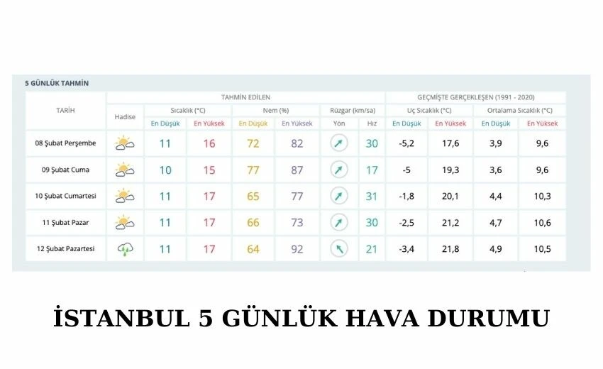 #Bu hafta sonu yağmur var mı? 10 - 11 Şubat İstanbul, Ankara, İzmir'de hava yağmurlu mu, nasıl olacak? Meteoroloji hava durumu!