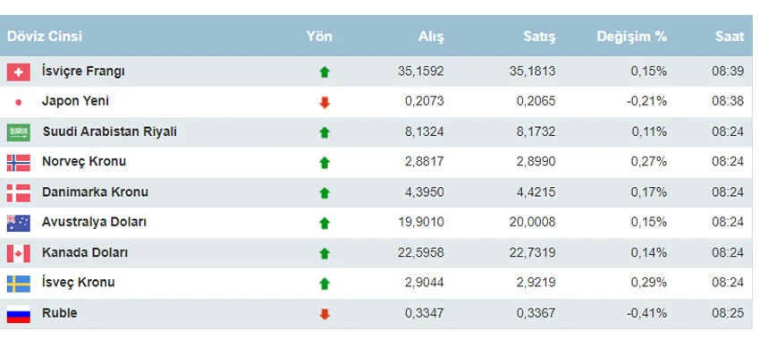 Dolar ne kadar oldu, euro kaç TL? 7 Şubat Çarşamba dolar euro kuru - 1. Resim