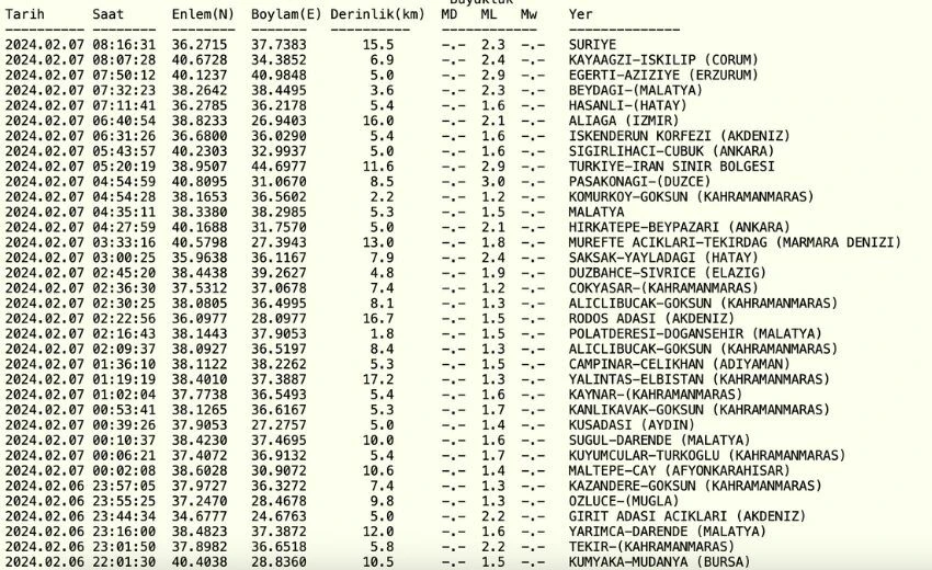 Dün gece deprem oldu mu? 7 Şubat bugün en son deprem nerede, kaç büyüklüğünde oldu?