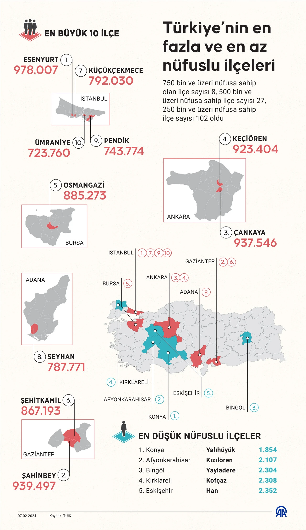 Türkiye’nin en kalabalık ilçesi 57 ili geçti