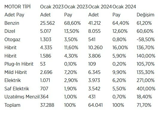 Araç pazarına 'elektrikli' çıkartması: Togg piyasaya damga vurdu