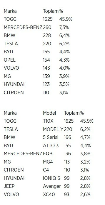 Araç pazarına 'elektrikli' çıkartması: Togg piyasaya damga vurdu