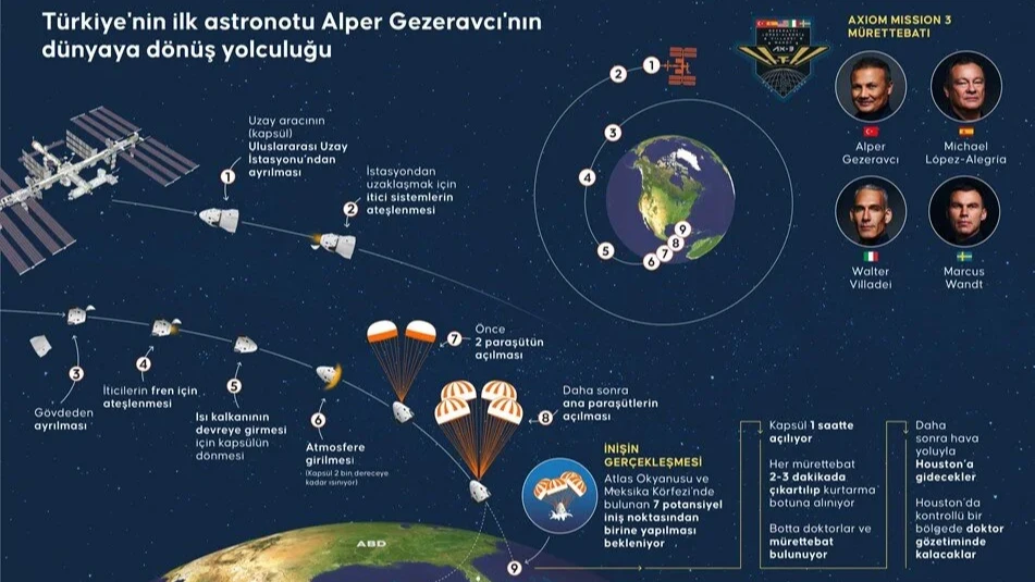 Son dakika... Türkiye'nin ilk astronotu Alper Gezeravcı Dünya'ya döndü, kapsülden çıktı