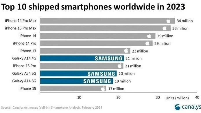 Dünya'da en çok bunlar sattı: İşte 2023'ün rekor kıran telefonları