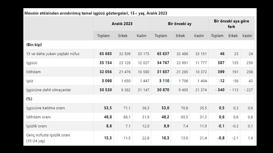Son dakika! TÜİK duyurdu, işsizlik rakamları belli oldu