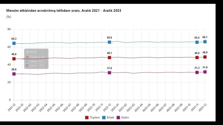 Son dakika! TÜİK duyurdu, işsizlik rakamları belli oldu