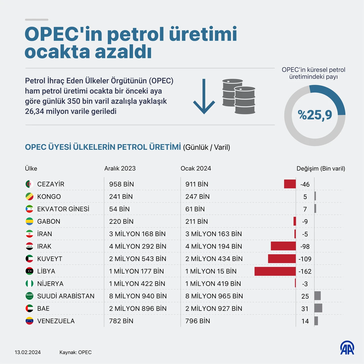 OPEC'in petrol üretimi ocakta azaldı