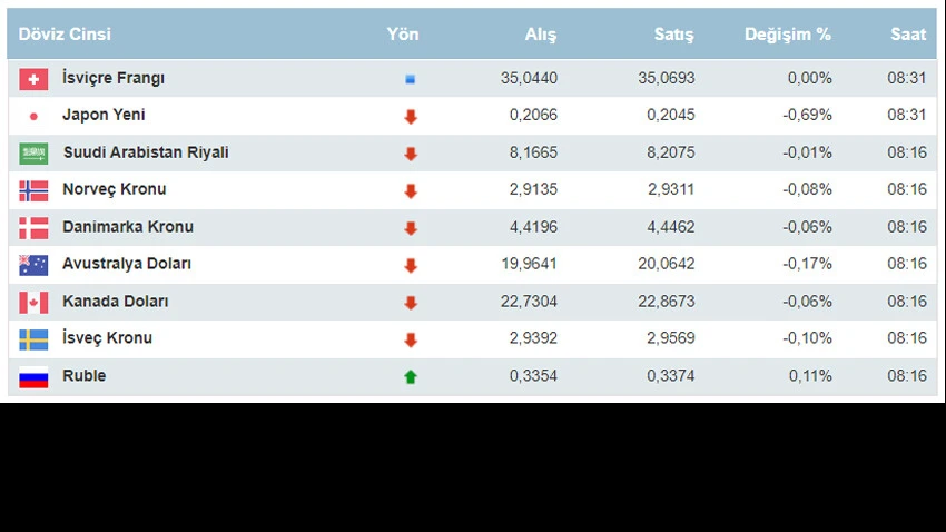 Dolar ne kadar oldu, euro kaç TL? 13 Şubat Salı dolar euro kuru  - 2. Resim