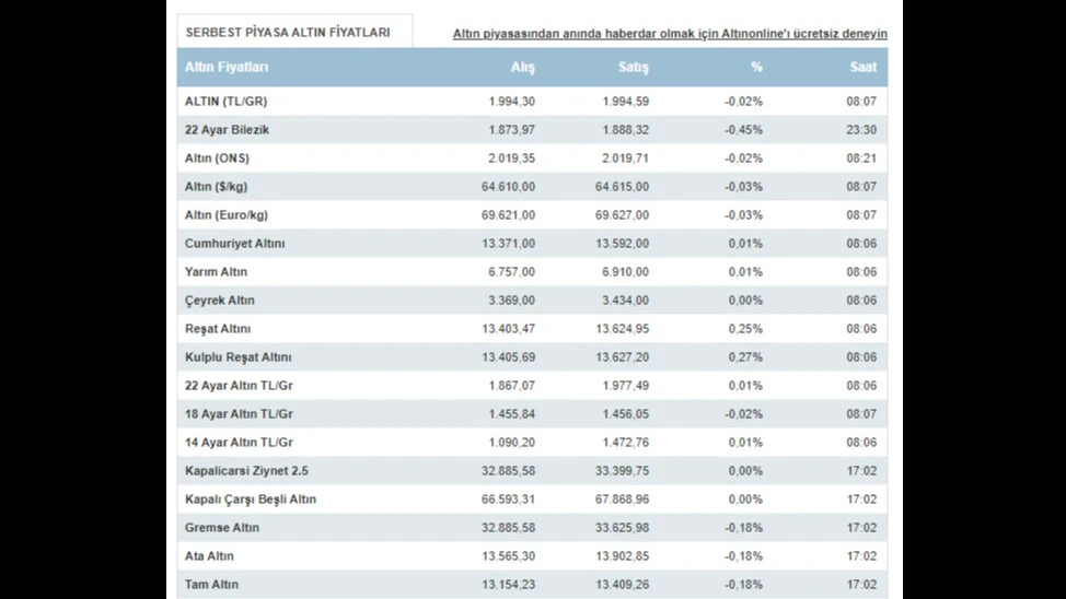 Gram altın ne kadar? İşte 13 Şubat altın fiyatları