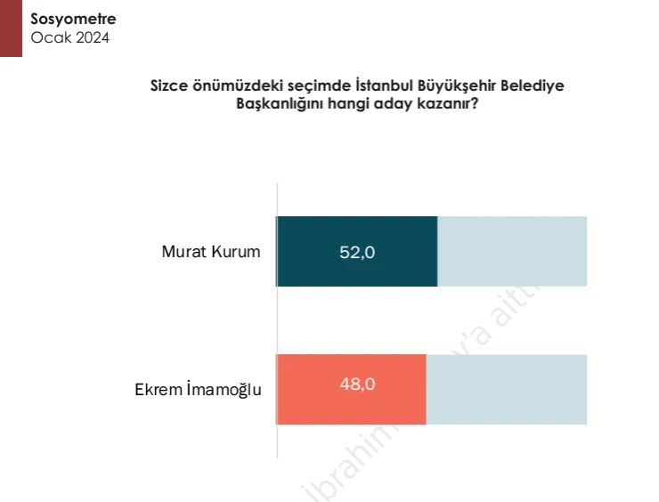 Son ankette İstanbul için çarpıcı sonuç! Murat Kurum ve İmamoğlu arasında 4 puanlık çekişme