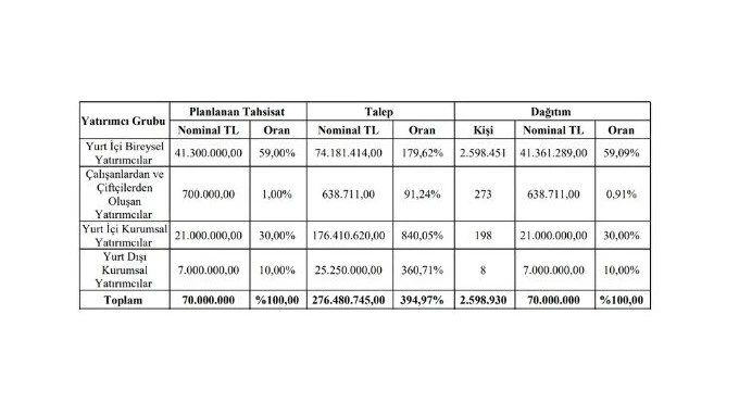 Bor Şeker halka arz sonuçları açıklandı mı? BORKS kaç lot verir, hangi bankalarda var? - 1. Resim