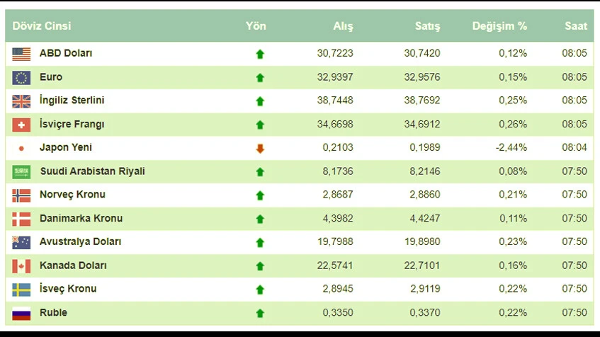 Dolar ne kadar oldu, euro kaç TL? 14 Şubat Çarşamba dolar euro kuru - 1. Resim
