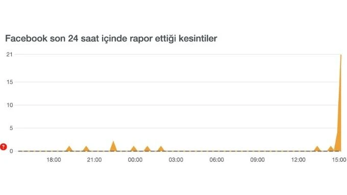 Facebook çöktü mü, neden açılmıyor? SON DAKİKA 14 Şubat Facebook sorun mu var? - 1. Resim