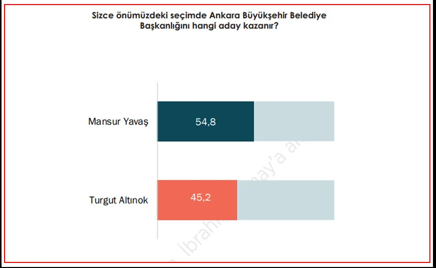 Ankara'da seçimi kim kazanır? Son ankette çarpıcı sonuç!