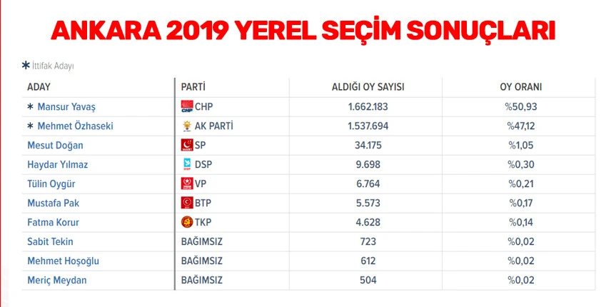 Ankara'da seçimi kim kazanır? Son ankette çarpıcı sonuç!