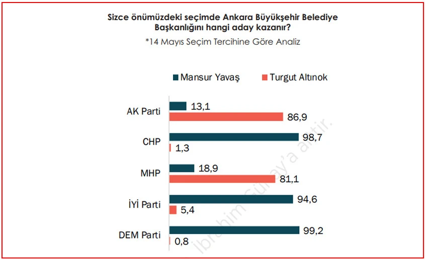 Ankara'da seçimi kim kazanır? Son ankette çarpıcı sonuç!