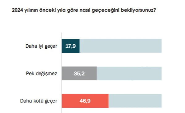 Türkiye 2024'ten umutsuz! İşte çarpıcı anket sonuçları...