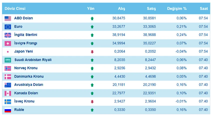 Dolar ne kadar oldu, euro kaç TL? 19 Şubat Pazartesi dolar euro kuru - 2. Resim