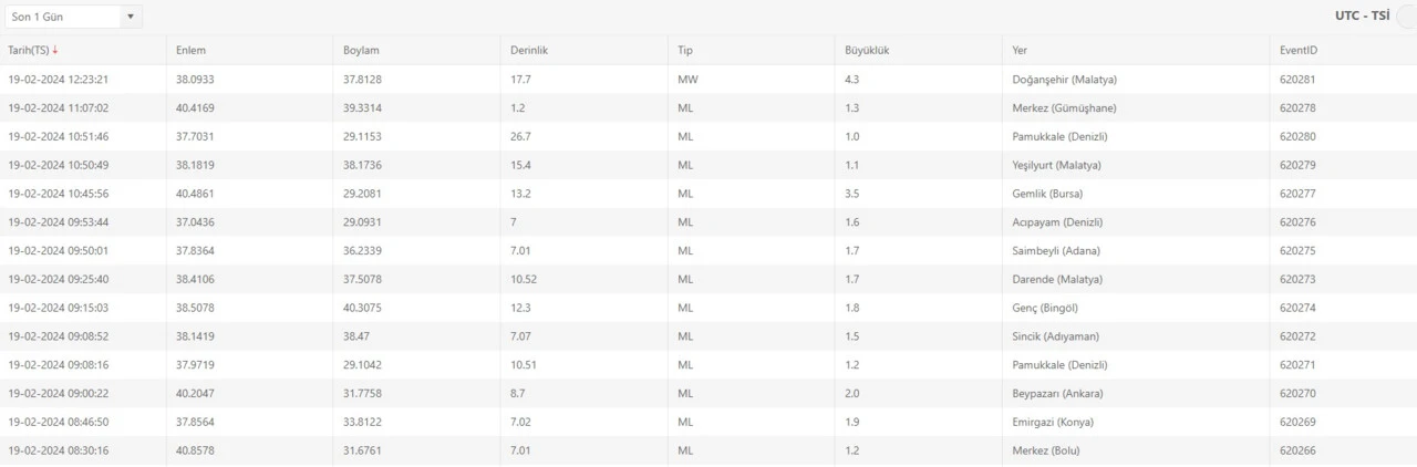 Malatya'da deprem mi oldu? SON DAKİKA 19 Şubat Malatya'da kaç büyüklüğünde deprem oldu?